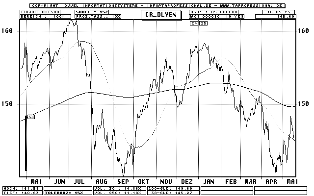 Dollar Vs Yen Chart